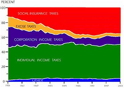 taxes graph: 